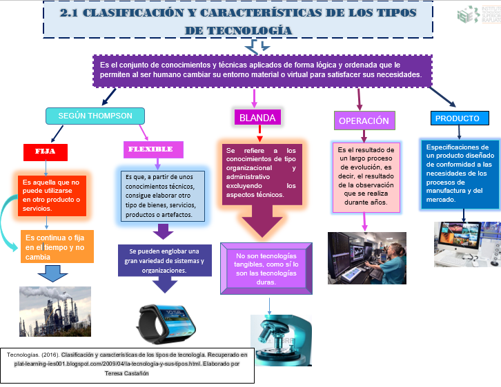 Tecnologías en la logística Clasificación y