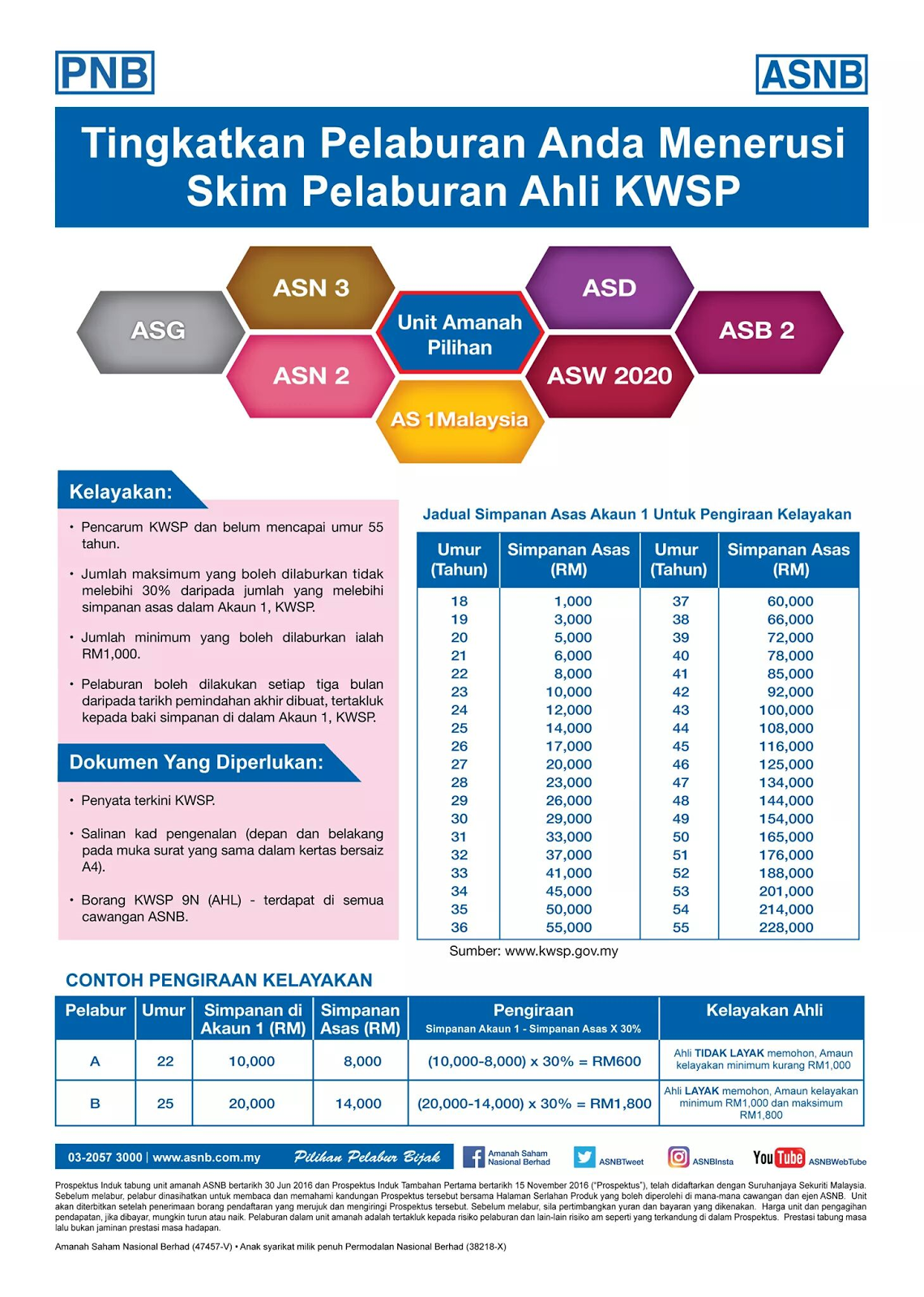 Asb Club Melabur Dalam Asb2 Menerusi Skim Pelaburan Ahli Kumpulan Wang Simpanan Pekerja Spa Kwsp