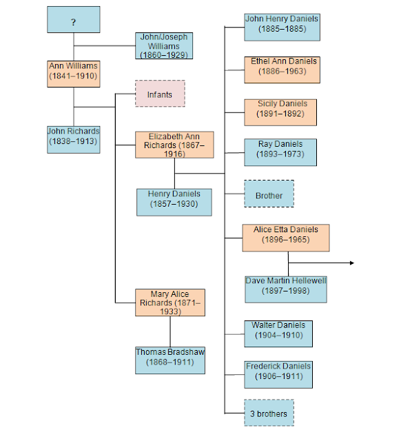 Brief family tree of John Richards and Ann Williams