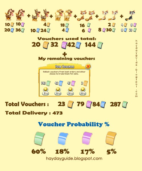 Hay Day Guide Vouchers Rarity