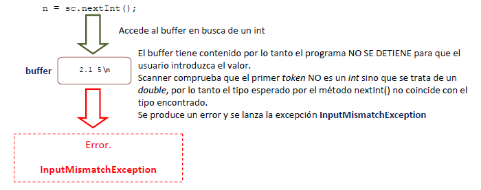 Programación Java: Java Scanner para lectura de datos