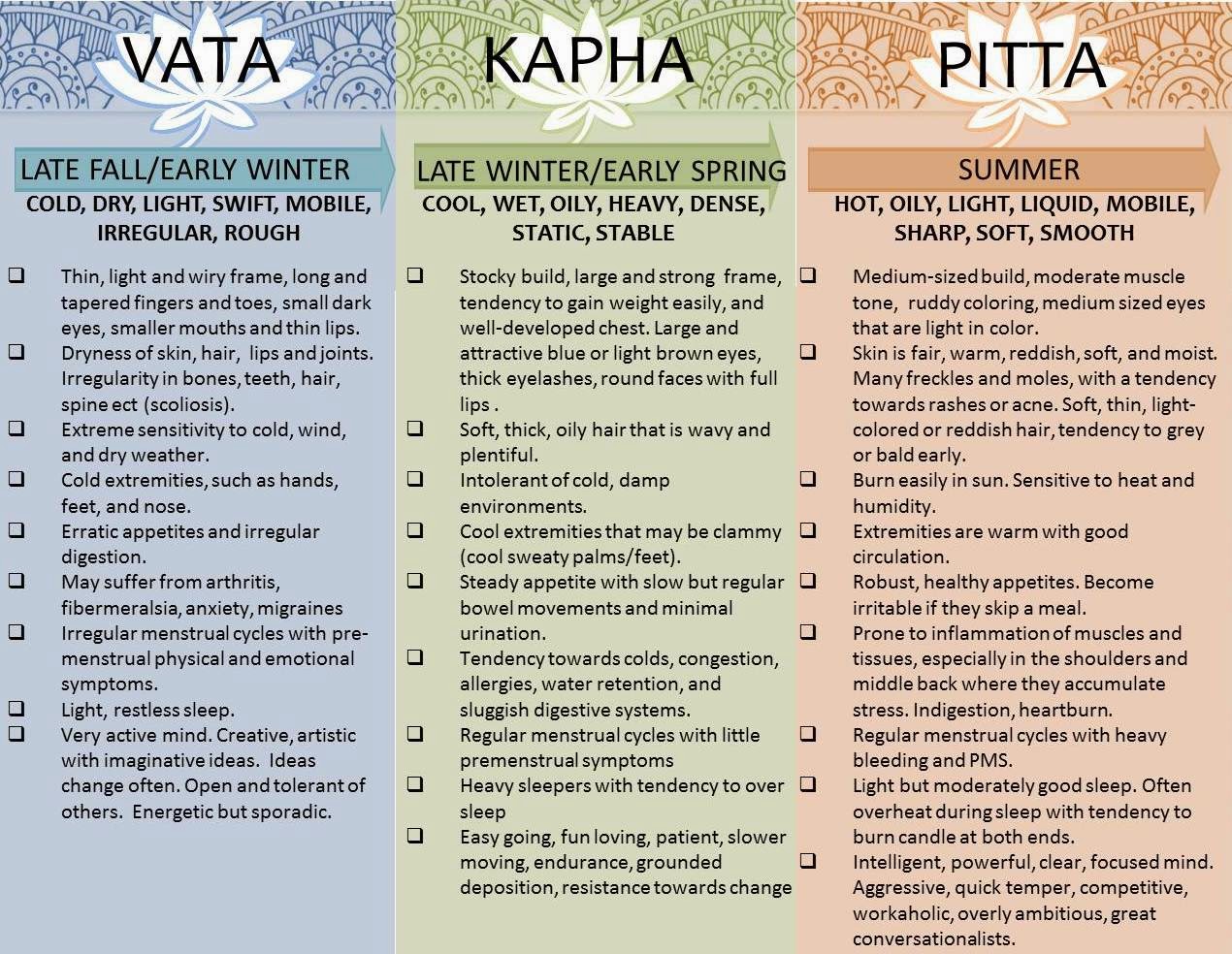 Shweda Ayurveda Wellness: Vata, Pitta y Kapha