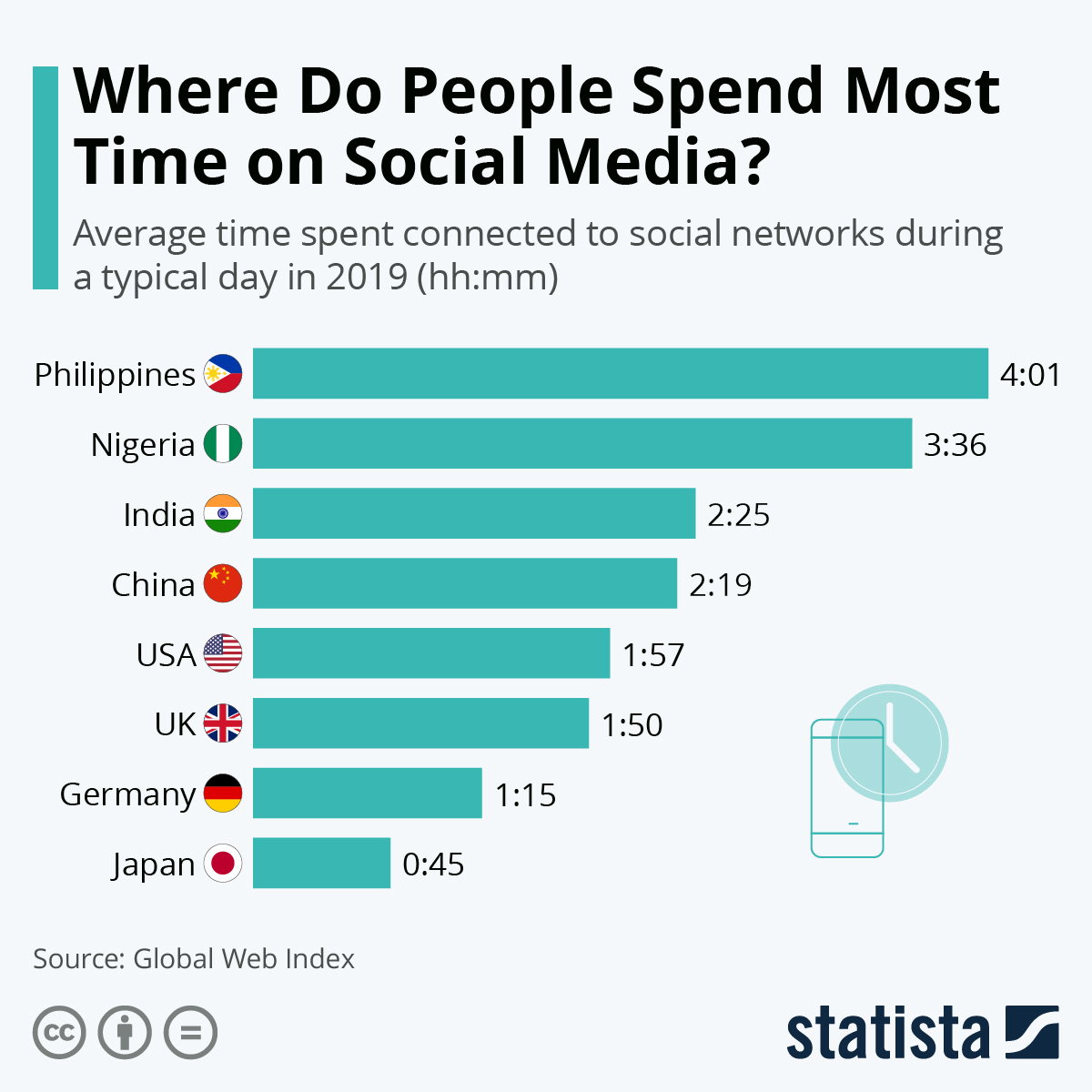 Social Media Usage Infographic Visualistan