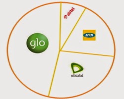 Glo topples Airtel to become 2nd highest GSM network subscriber-base in the country