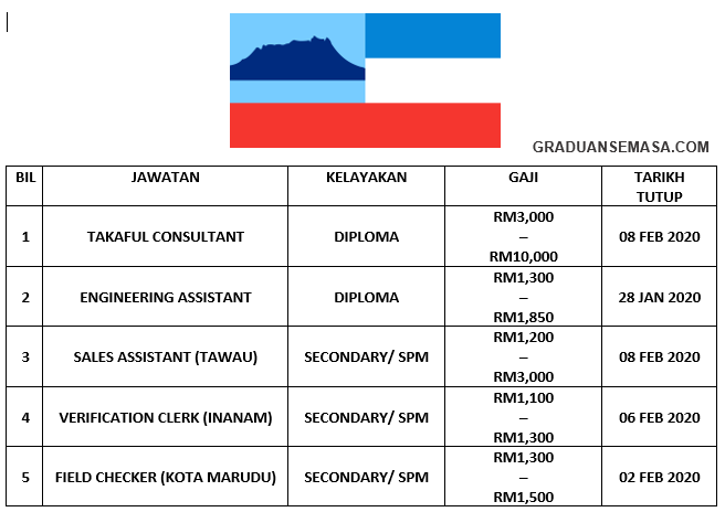 Kerajaan negeri sabah jawatan kosong Jabatan Perkhidmatan