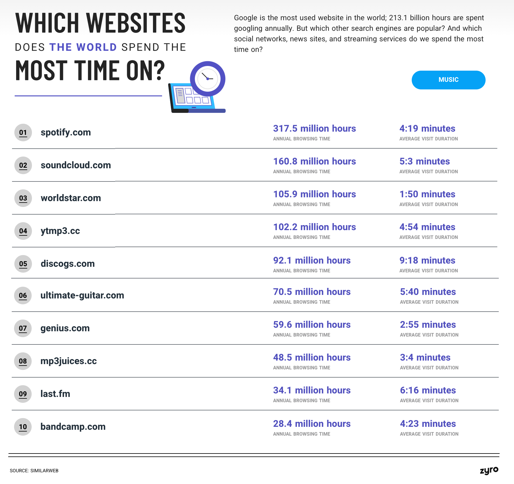 Which Music Websites Does the World Spend the Most Time On?