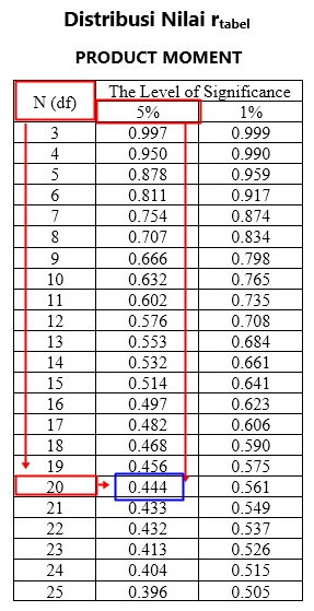 Cara Membaca Distribusi Nilai R Tabel Product Moment Lengkap Spss Indonesia