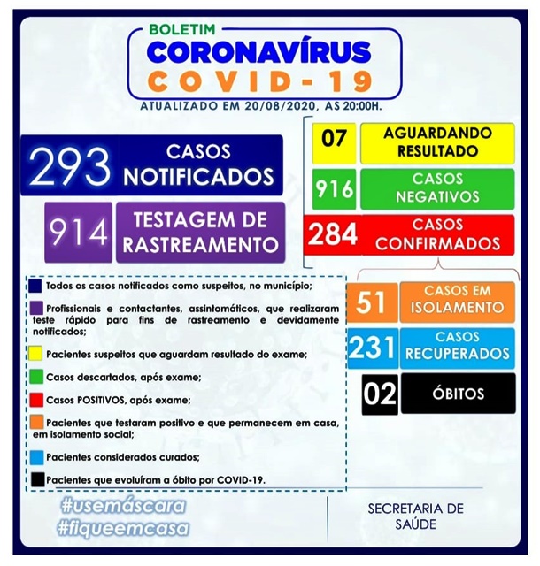 BOLETIM EPIDEMIOLÓGICO CONFIRMA 284 CASOS DO NOVO CORONAVÍRUS (COVID-19)