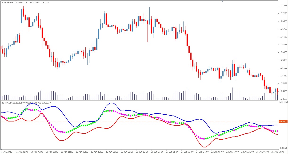 Forex factory bb macd indicator