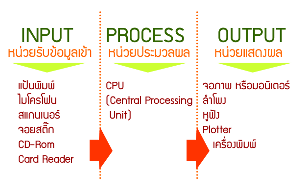 My world: คอมพิวเตอร์และเครือข่ายคอมพิวเตอร์