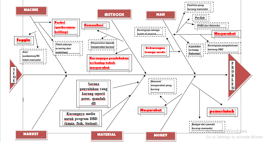 Contoh Fish Bone DBD ( Demam Berdarah Dengue)