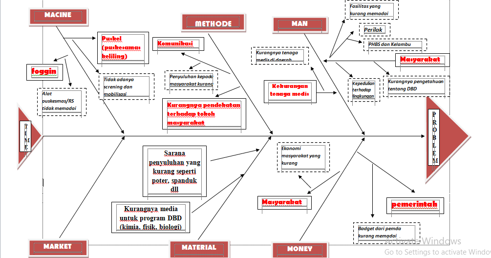 Contoh Fish Bone DBD ( Demam Berdarah Dengue)
