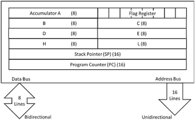 Explain 8085 Programming Model (Microprocessor Architecture)