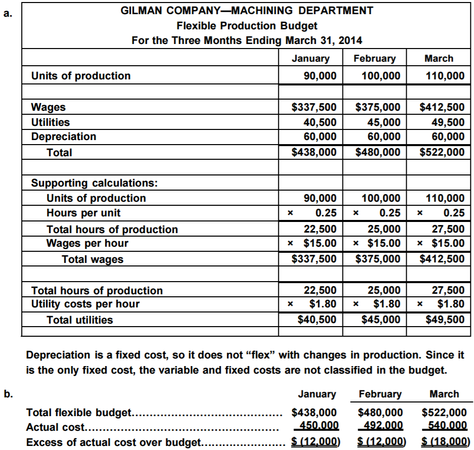 Find Your Accounting Answers The production supervisor of the