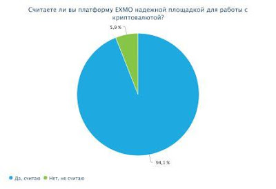 Считаете ли Вы платформу EXMO надежной площадкой для работы с криптовалютой? *94,1% пользователей считают EXMO надежной платформой.