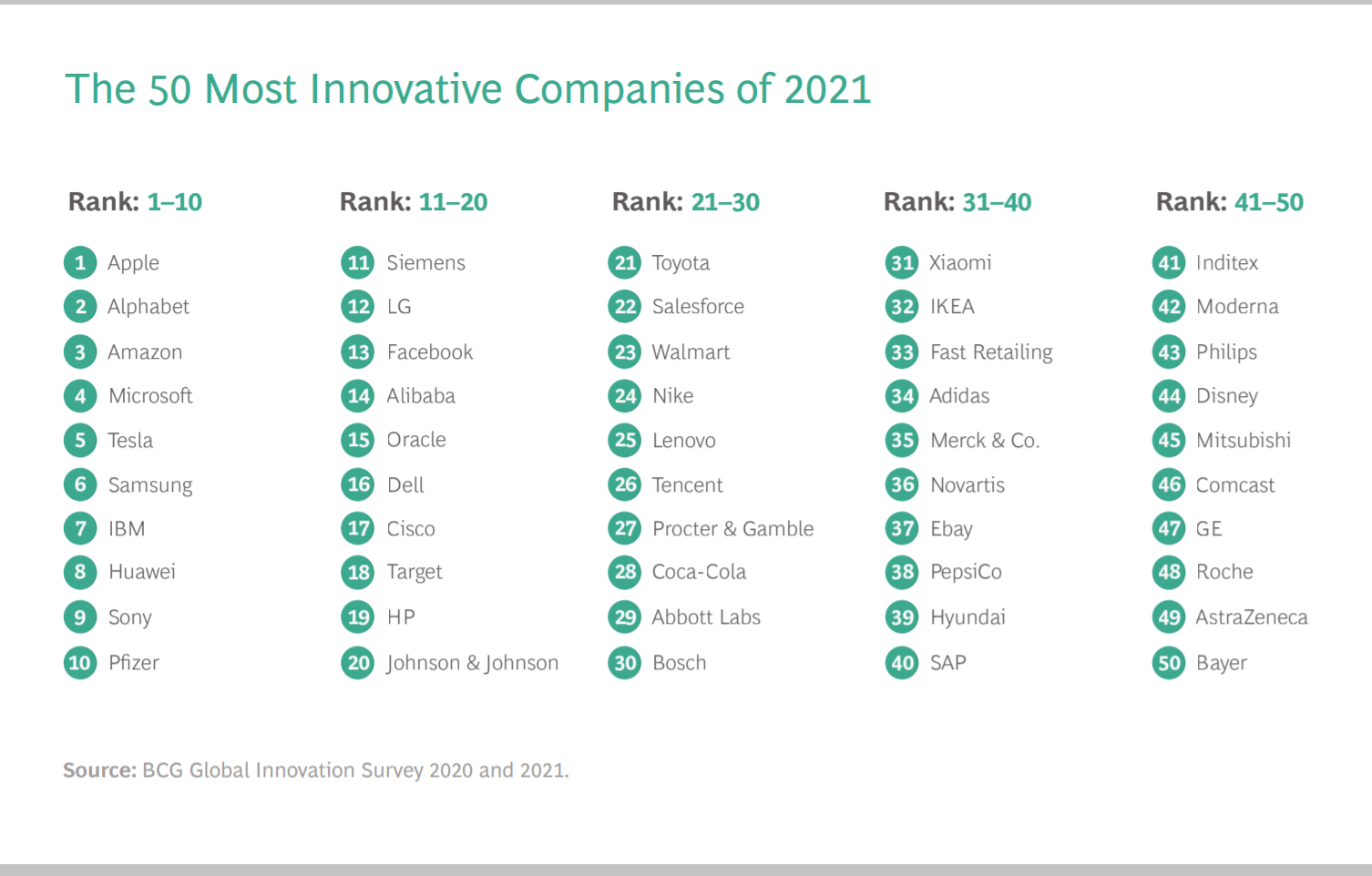 Apple, Google, Amazon These are the most innovative companies over time
