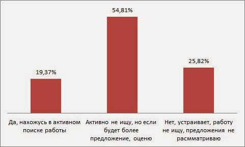 Рассматриваете ли Вы предложения о работе