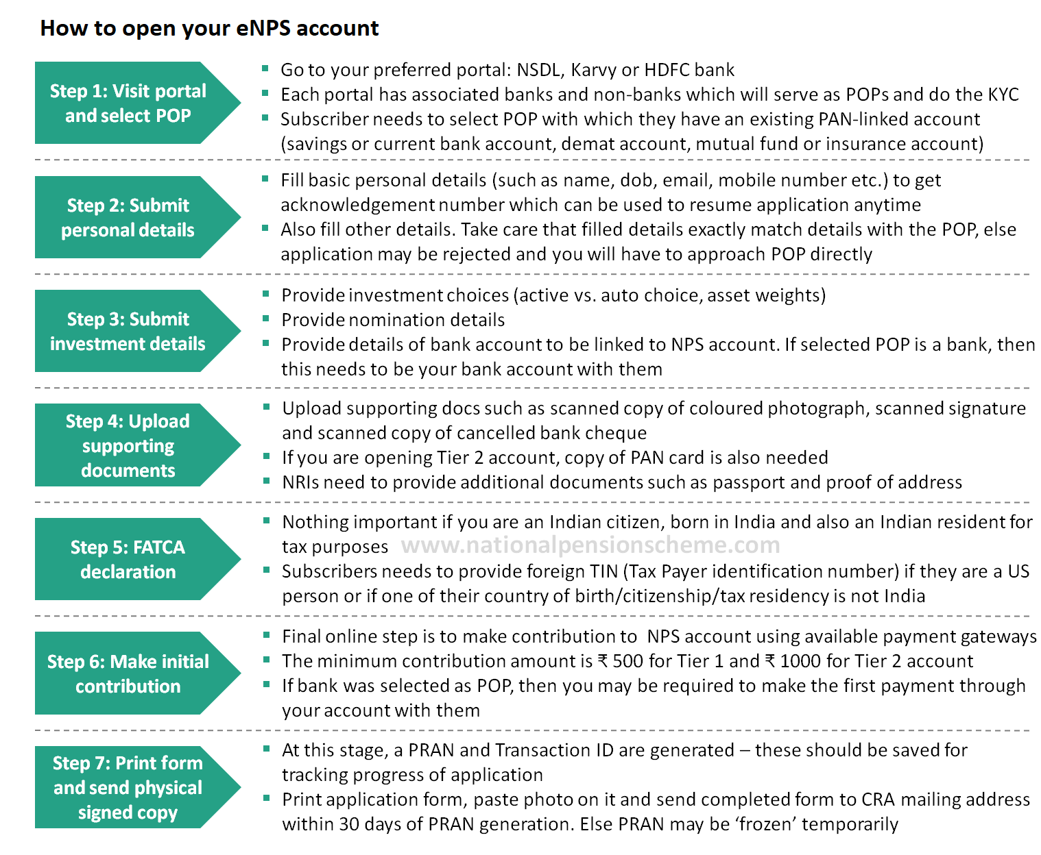 A list of steps for opening the eNPS account online