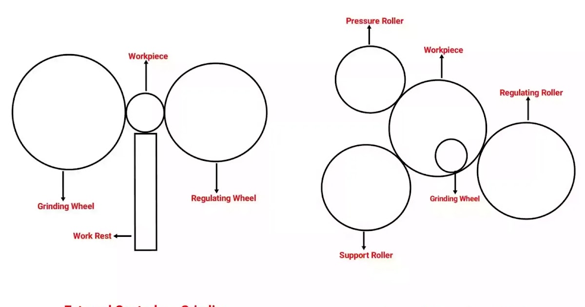 Types of Centerless Grinding and Their Uses, Advantage