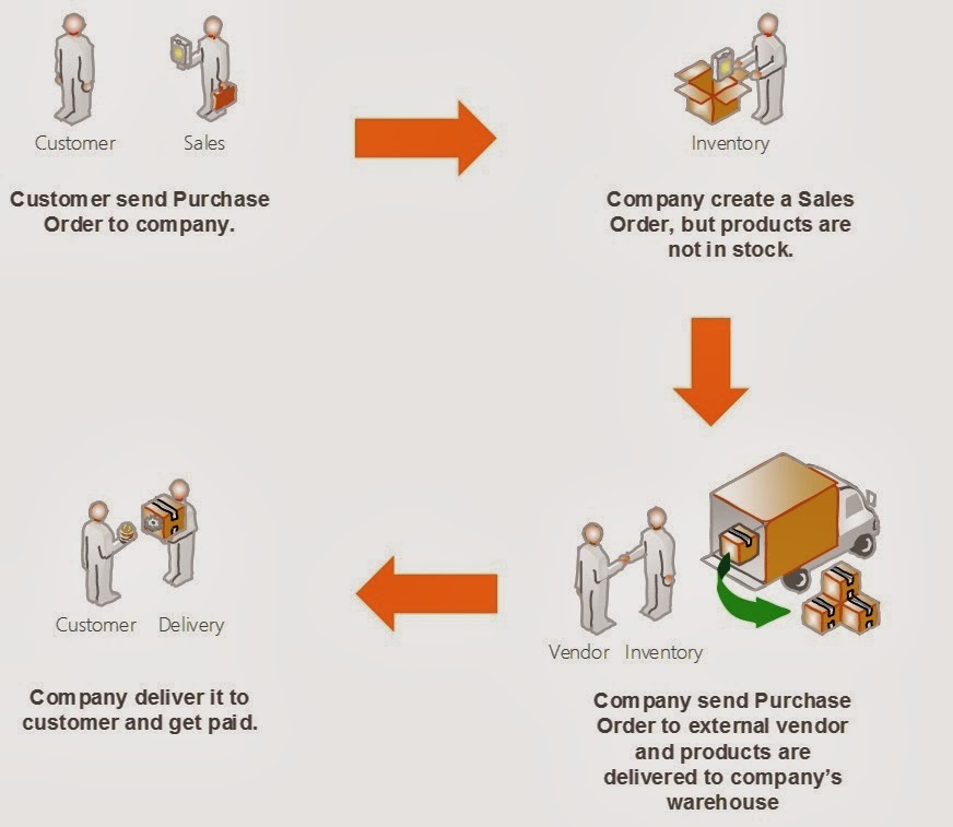Take order. Принцип make to stock. Принцип make to stock. Make to order companies. Customer order decoupling point что это.