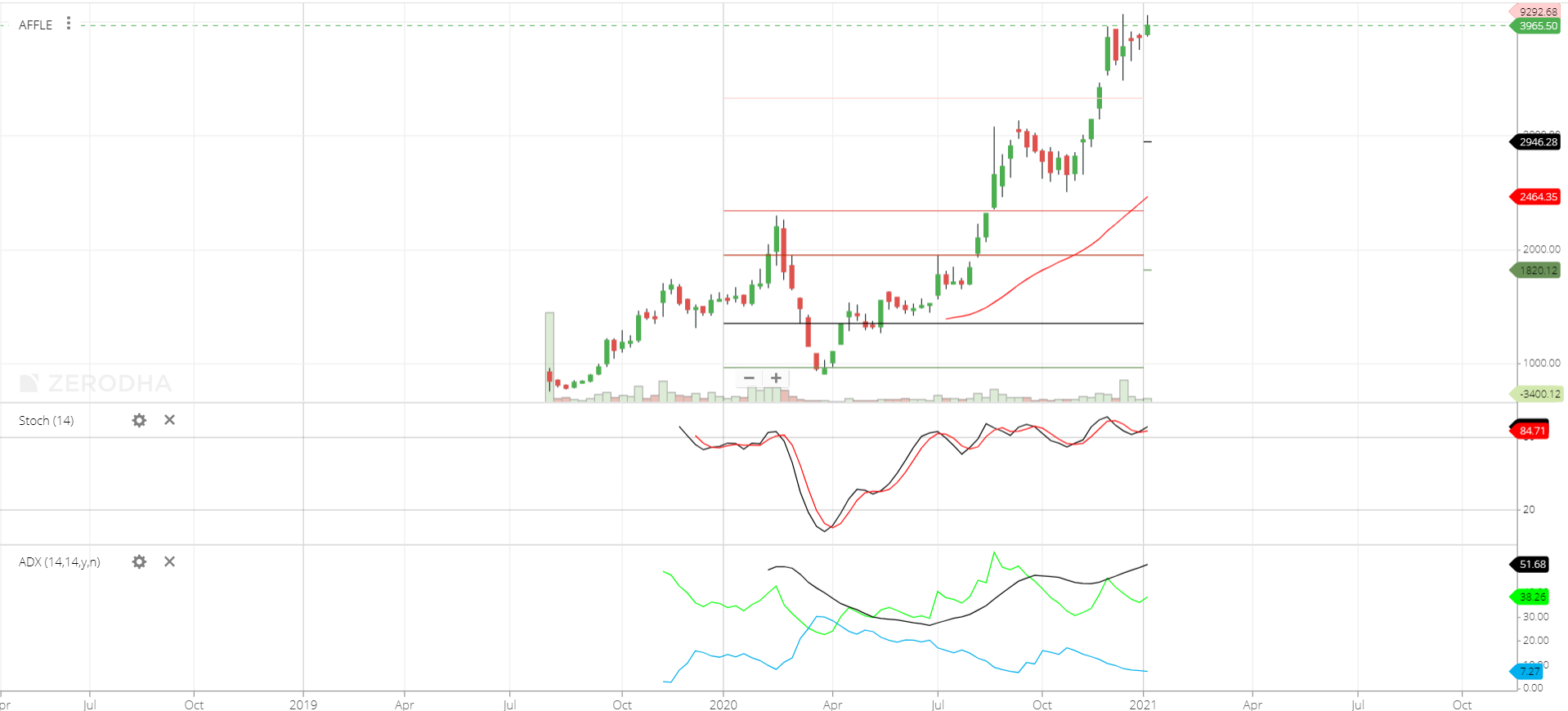 Affle share price