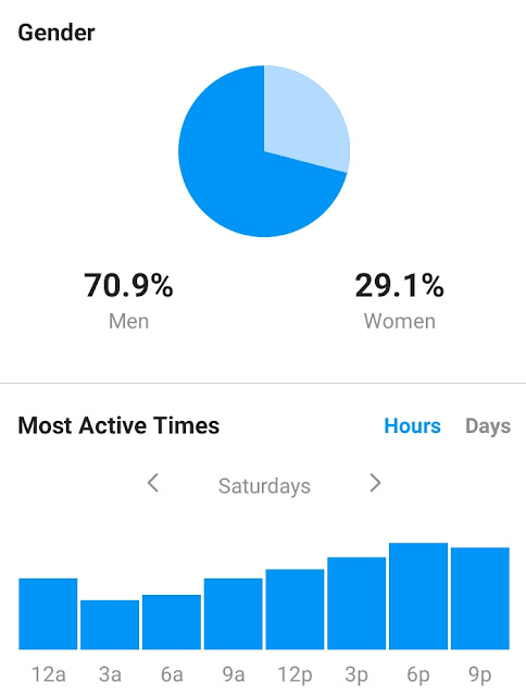 Gender reach analysis on Instagram