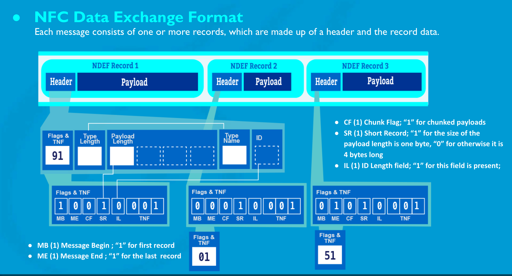 [連載] 03-1 深入NDEF規範