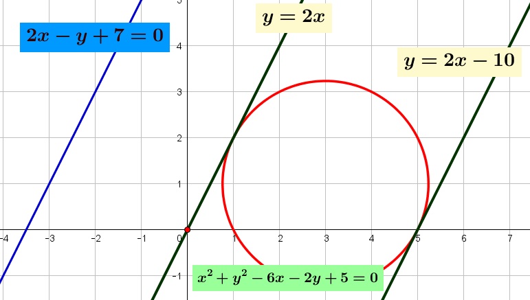 Garis singgung lingkaran $x^{2}+y^{2}-6x-2y+5=0$ yang sejajar garis $2x-y+7=0$ adalah Garis singgung lingkaran $x^{2}+y^{2}-6x-2y+5=0$ yang sejajar garis $2x-y+7=0$ adalah