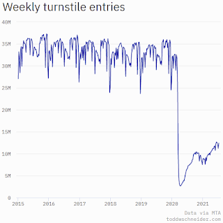 New York City Subway Usage