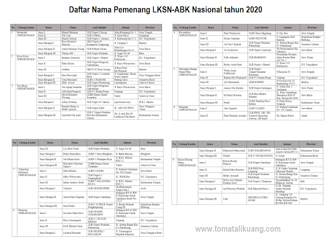 daftar pemenang lksn abk tingkat nasional tahun 2020 secara daring tomatalikuang.com daftar pemenang lksn abk tingkat nasional tahun 2020 secara daring tomatalikuang.com