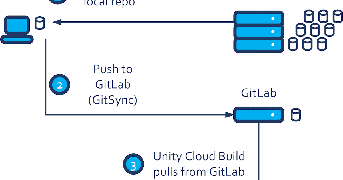 Plastic SCM blog: Connect Unity Cloud Build to Plastic Cloud