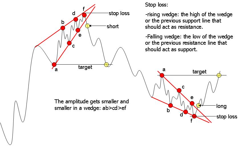 falling and rising wedge pattern falling and rising wedge pattern