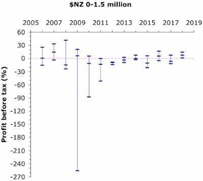Pre-tax profit for the smallest New Zealand wineries, 2006-2018.