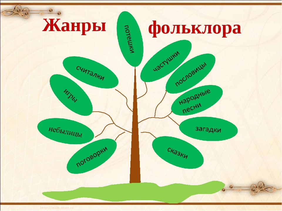 малые жанры устного народного творчества. устное народное творчество жанры фольклора. устное народноге творч. устное народное творчество. жанры русского фольклора.