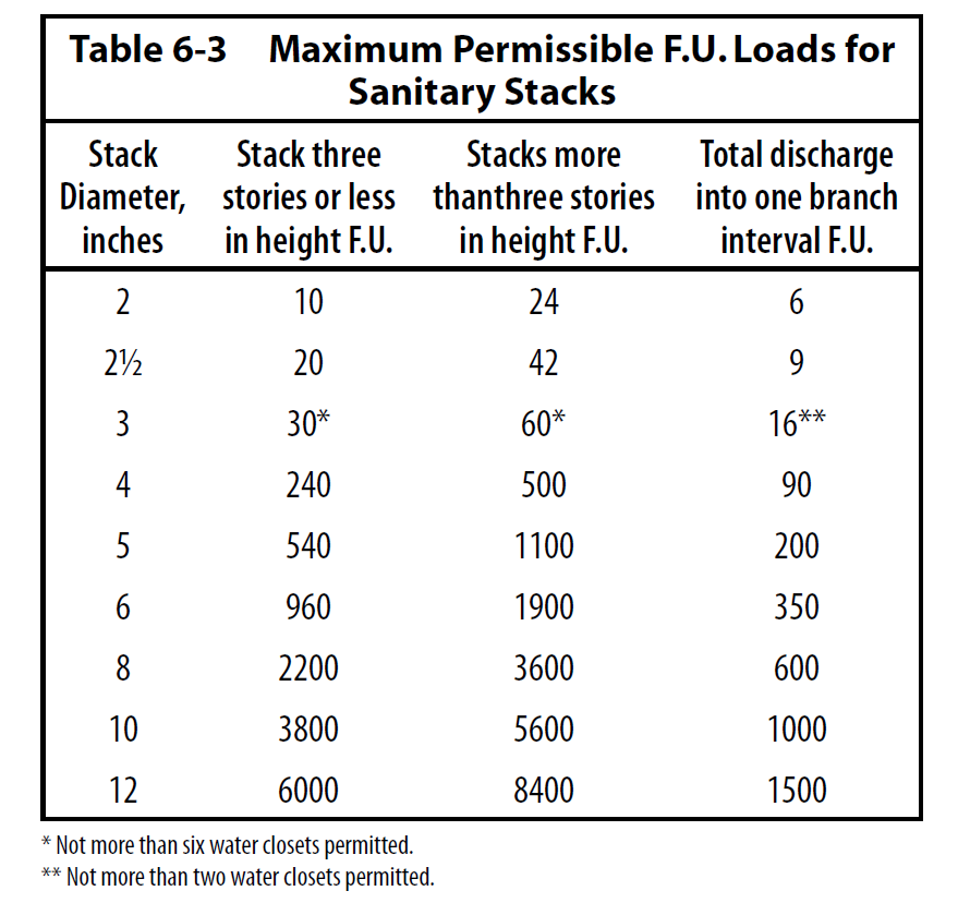 Sanitary drainage system material, installation and design (pipe sizing