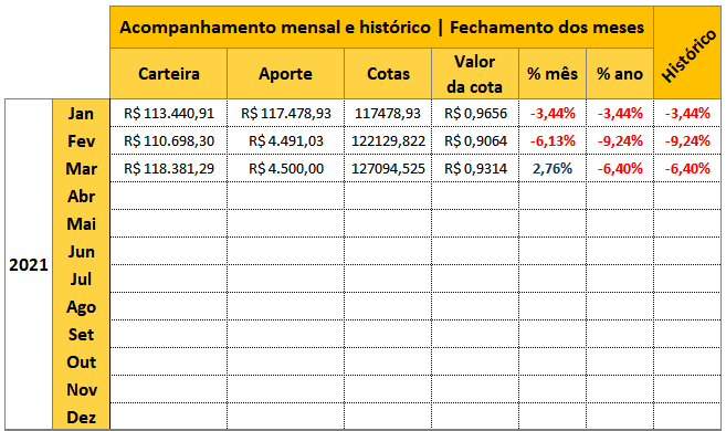 Carteira de investimentos