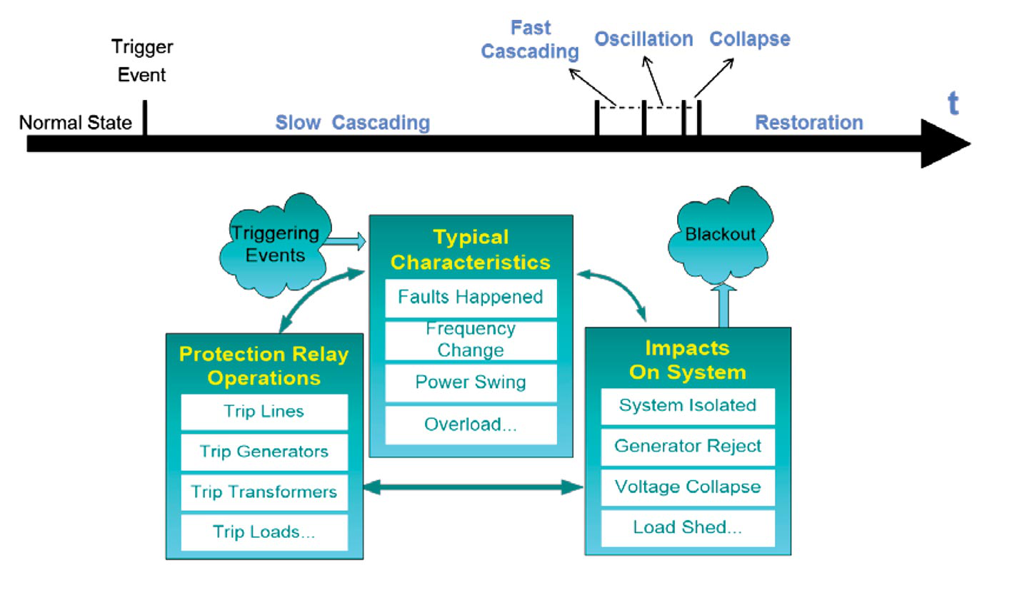 Tech Media CASCADE TRIPPING IN POWER SYSTEM