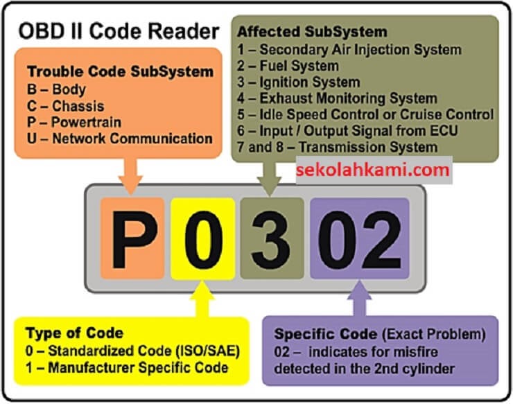 Kode DTC Mobil 200 Kode DTC Dan Keterangan Serta Cara Membaca Dan