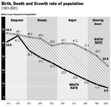 भारत में जनसंख्या वृद्धि के कारण