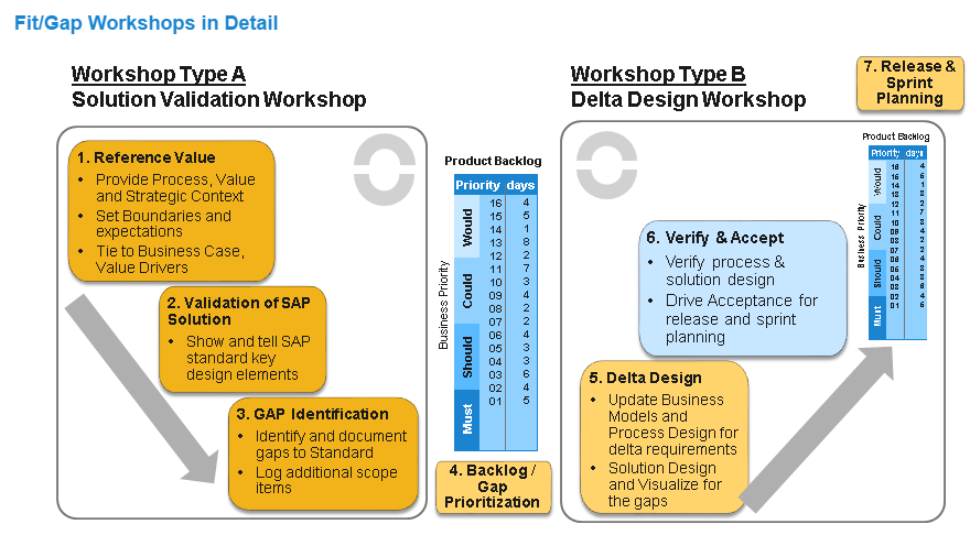 Gap planning. SAP activate. SAP activate этапы. SAP activate phases. Validation SAP.