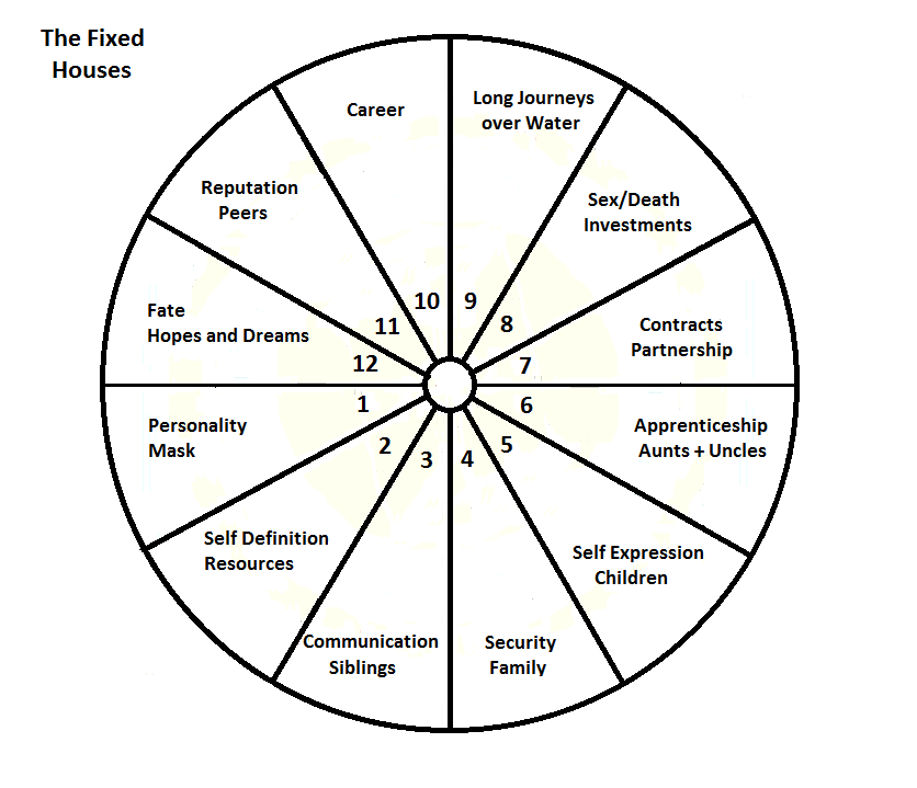 Дом жизни схема. Сферы жизни в астрологии. Дома гороскопа сферы жизни. 12 Сфер жизни астрология. Дома и сферы жизни в астрологии.