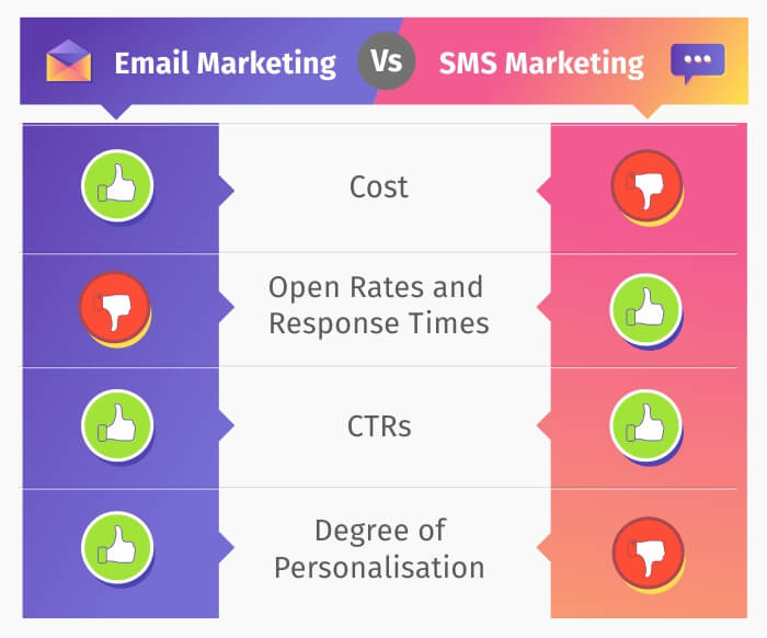 What’s the difference between Email and SMS channels? - Malaysia Online