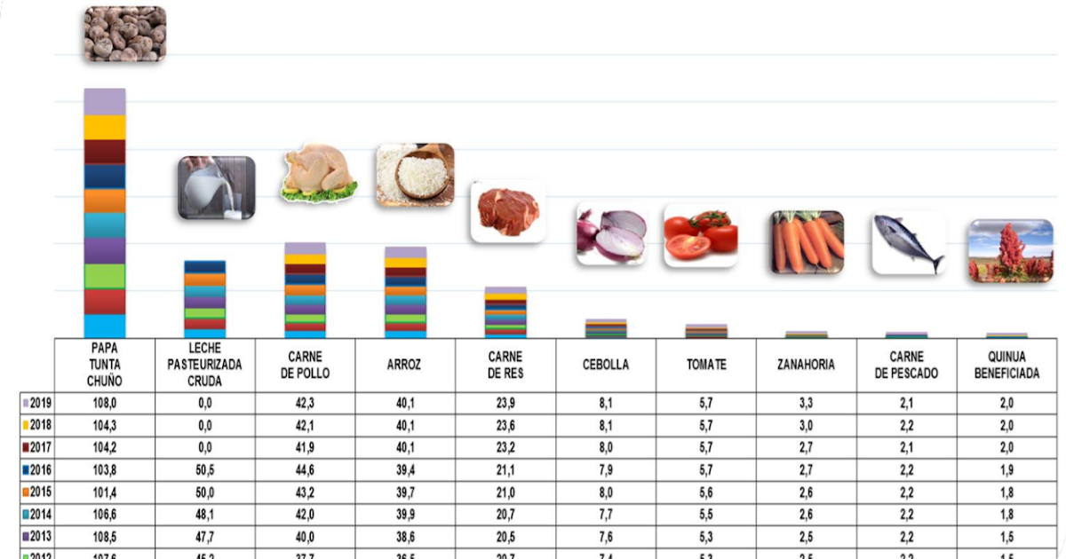Economía Agrícola Consumo per cápita de los principales productos agropecuarios en Bolivia