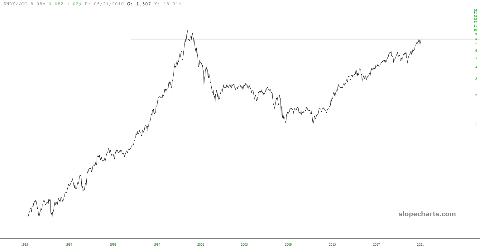 IICS Nasdaq 100 Ratio to Gold and Copper