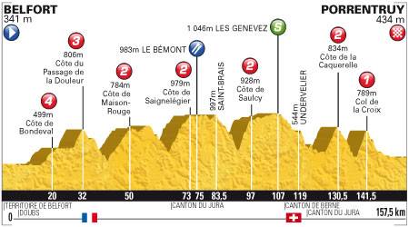Perfil 8ª etapa Tour de Francia 2012 Belfort / Porrentruy