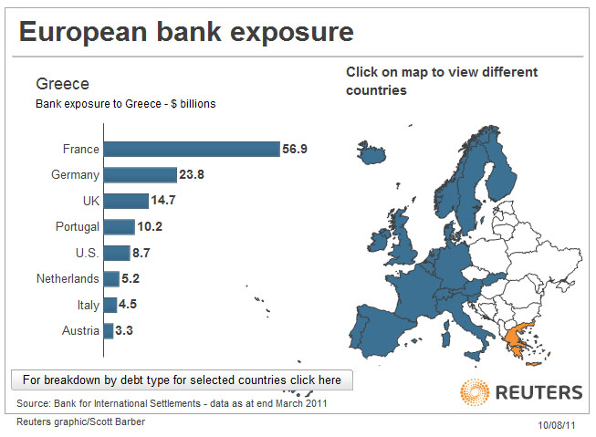 Risultati immagini per french banks exposure to greek debt