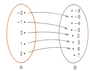 matematicando com você : A noção de função via conjuntos 1° ano ensino ...