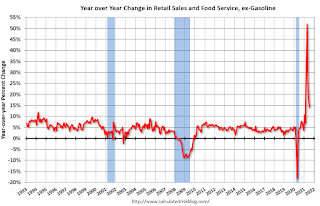 Year-over-year change in Retail Sales