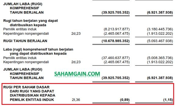 Contoh Laporan Keuangan Perusahaan yang Mengalami Kerugian