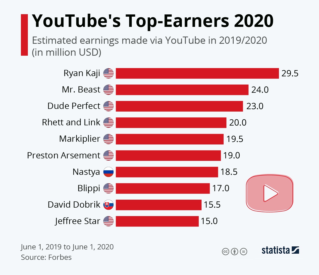 Forbes Publishes its List of Highest Paid YouTubers in 2020, Ryan Kaji